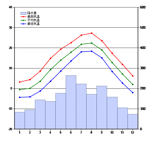 高野山の気候　グラフ